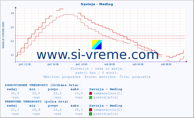 POVPREČJE :: Savinja - Medlog :: temperatura | pretok | višina :: zadnji dan / 5 minut.