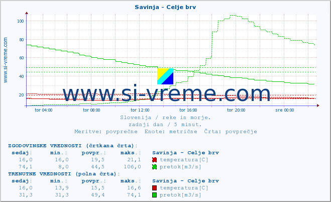 POVPREČJE :: Savinja - Celje brv :: temperatura | pretok | višina :: zadnji dan / 5 minut.