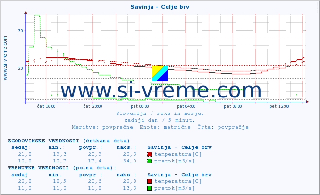 POVPREČJE :: Savinja - Celje brv :: temperatura | pretok | višina :: zadnji dan / 5 minut.