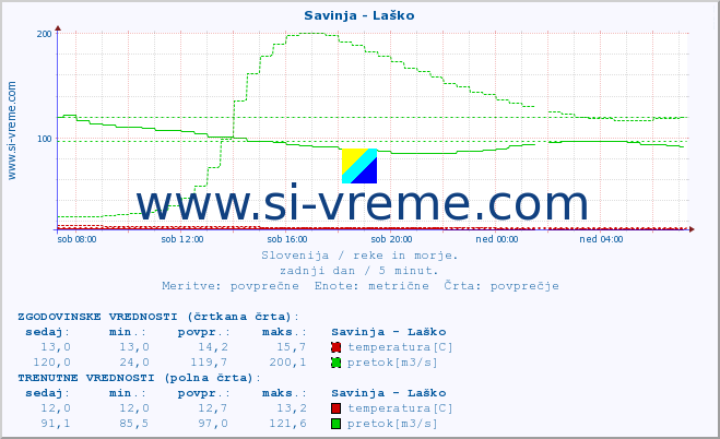 POVPREČJE :: Savinja - Laško :: temperatura | pretok | višina :: zadnji dan / 5 minut.