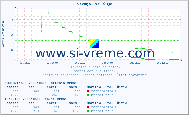 POVPREČJE :: Savinja - Vel. Širje :: temperatura | pretok | višina :: zadnji dan / 5 minut.