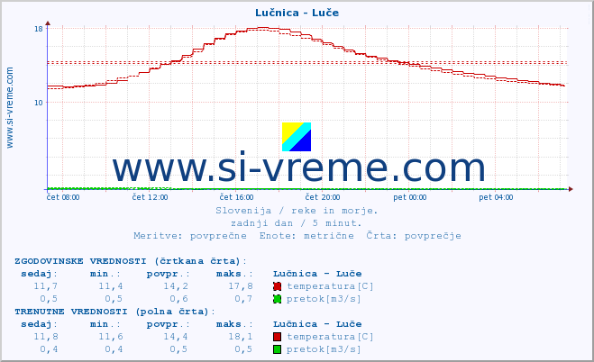 POVPREČJE :: Lučnica - Luče :: temperatura | pretok | višina :: zadnji dan / 5 minut.