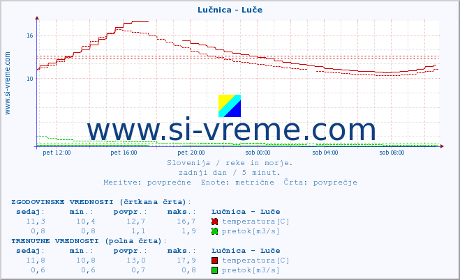 POVPREČJE :: Lučnica - Luče :: temperatura | pretok | višina :: zadnji dan / 5 minut.