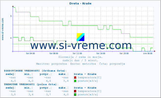 POVPREČJE :: Dreta - Kraše :: temperatura | pretok | višina :: zadnji dan / 5 minut.