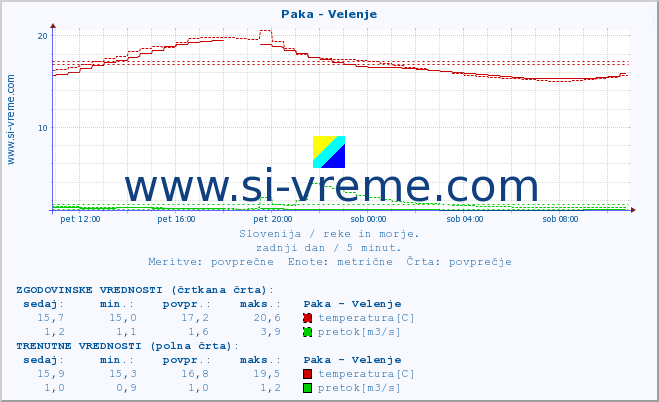 POVPREČJE :: Paka - Velenje :: temperatura | pretok | višina :: zadnji dan / 5 minut.