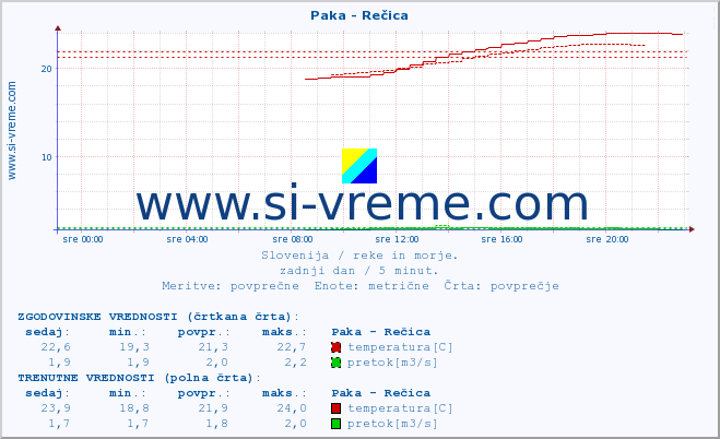 POVPREČJE :: Paka - Rečica :: temperatura | pretok | višina :: zadnji dan / 5 minut.