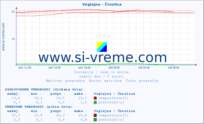 POVPREČJE :: Voglajna - Črnolica :: temperatura | pretok | višina :: zadnji dan / 5 minut.