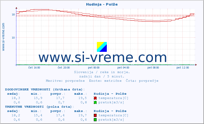 POVPREČJE :: Hudinja - Polže :: temperatura | pretok | višina :: zadnji dan / 5 minut.