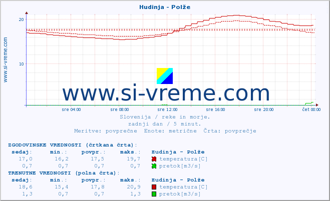 POVPREČJE :: Hudinja - Polže :: temperatura | pretok | višina :: zadnji dan / 5 minut.