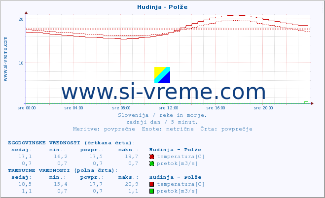 POVPREČJE :: Hudinja - Polže :: temperatura | pretok | višina :: zadnji dan / 5 minut.