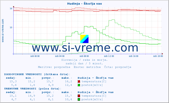 POVPREČJE :: Hudinja - Škofja vas :: temperatura | pretok | višina :: zadnji dan / 5 minut.