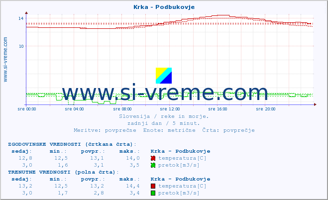 POVPREČJE :: Krka - Podbukovje :: temperatura | pretok | višina :: zadnji dan / 5 minut.