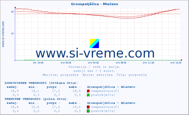 POVPREČJE :: Grosupeljščica - Mlačevo :: temperatura | pretok | višina :: zadnji dan / 5 minut.