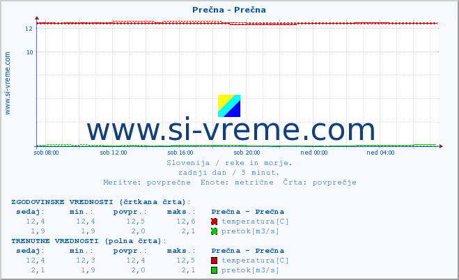 POVPREČJE :: Prečna - Prečna :: temperatura | pretok | višina :: zadnji dan / 5 minut.