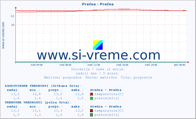 POVPREČJE :: Prečna - Prečna :: temperatura | pretok | višina :: zadnji dan / 5 minut.