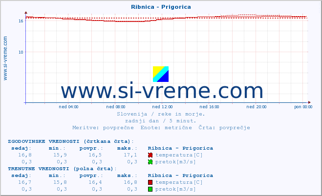 POVPREČJE :: Ribnica - Prigorica :: temperatura | pretok | višina :: zadnji dan / 5 minut.