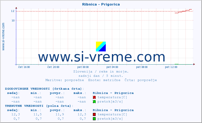 POVPREČJE :: Ribnica - Prigorica :: temperatura | pretok | višina :: zadnji dan / 5 minut.