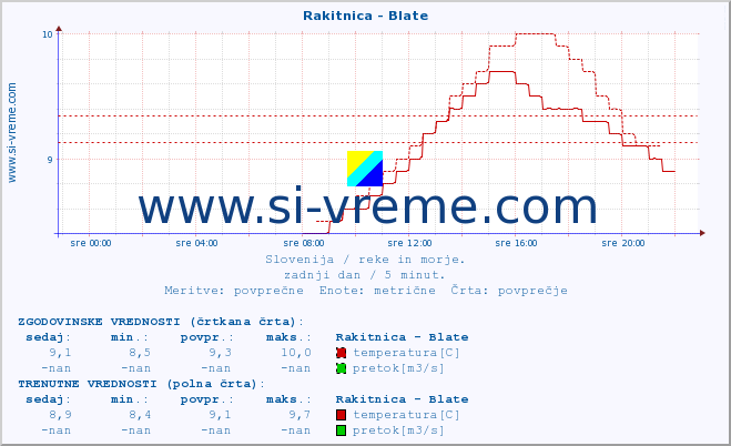 POVPREČJE :: Rakitnica - Blate :: temperatura | pretok | višina :: zadnji dan / 5 minut.