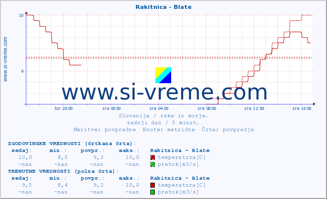 POVPREČJE :: Rakitnica - Blate :: temperatura | pretok | višina :: zadnji dan / 5 minut.