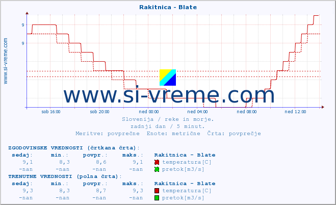 POVPREČJE :: Rakitnica - Blate :: temperatura | pretok | višina :: zadnji dan / 5 minut.