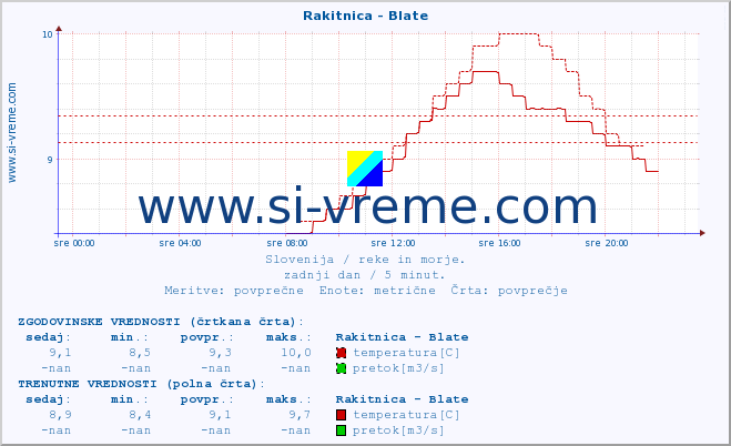 POVPREČJE :: Rakitnica - Blate :: temperatura | pretok | višina :: zadnji dan / 5 minut.