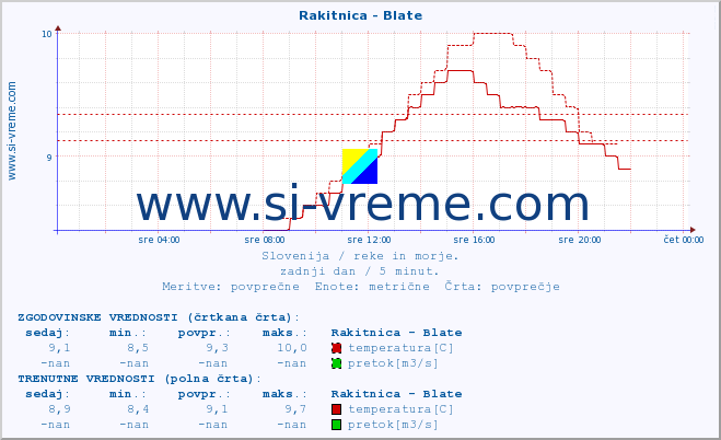 POVPREČJE :: Rakitnica - Blate :: temperatura | pretok | višina :: zadnji dan / 5 minut.