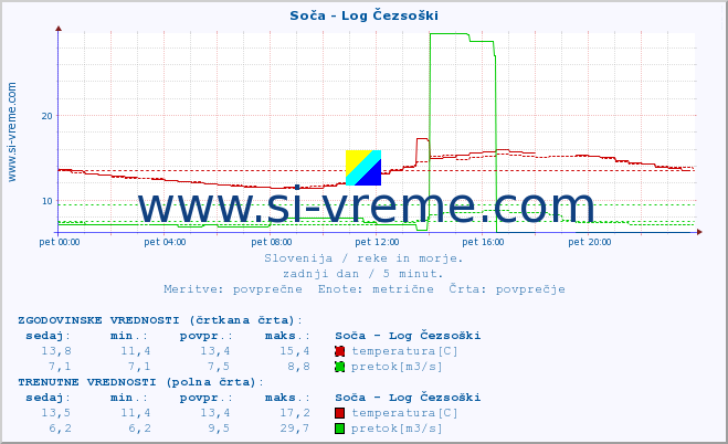 POVPREČJE :: Soča - Log Čezsoški :: temperatura | pretok | višina :: zadnji dan / 5 minut.