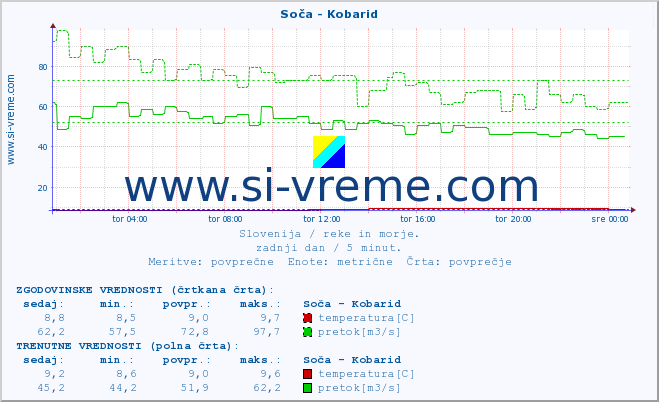 POVPREČJE :: Soča - Kobarid :: temperatura | pretok | višina :: zadnji dan / 5 minut.