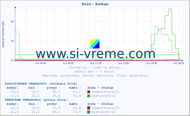 POVPREČJE :: Soča - Solkan :: temperatura | pretok | višina :: zadnji dan / 5 minut.