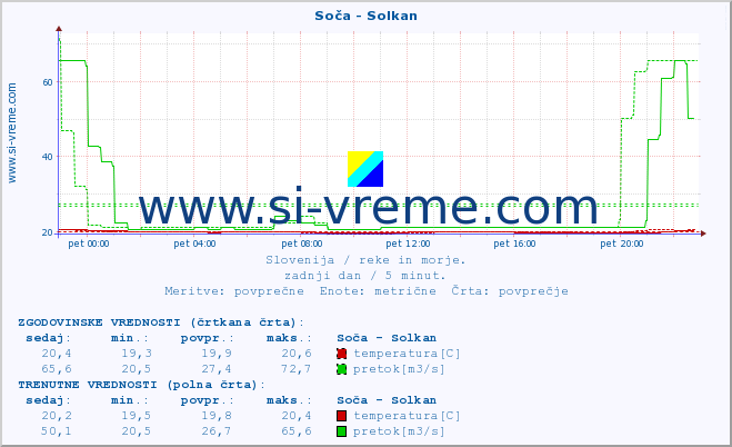 POVPREČJE :: Soča - Solkan :: temperatura | pretok | višina :: zadnji dan / 5 minut.