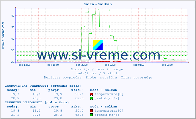 POVPREČJE :: Soča - Solkan :: temperatura | pretok | višina :: zadnji dan / 5 minut.