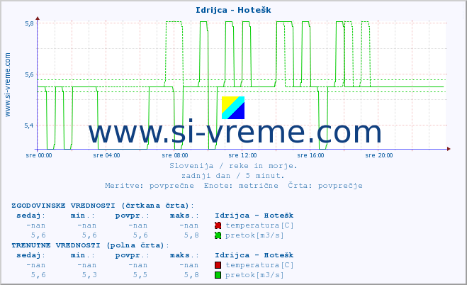 POVPREČJE :: Idrijca - Hotešk :: temperatura | pretok | višina :: zadnji dan / 5 minut.