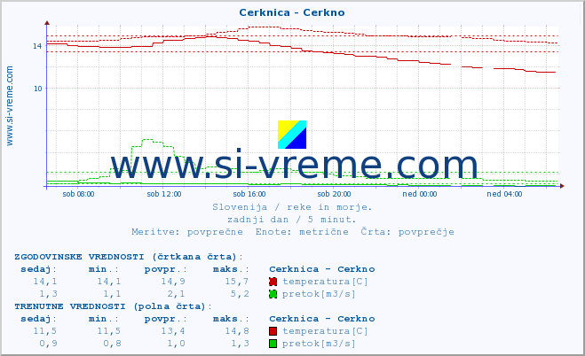 POVPREČJE :: Cerknica - Cerkno :: temperatura | pretok | višina :: zadnji dan / 5 minut.