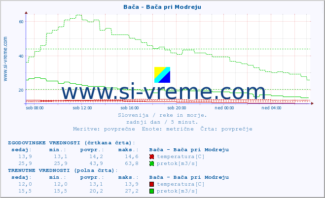 POVPREČJE :: Bača - Bača pri Modreju :: temperatura | pretok | višina :: zadnji dan / 5 minut.