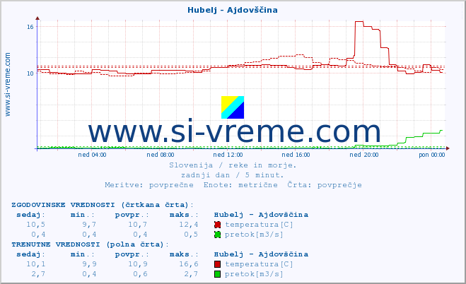 POVPREČJE :: Hubelj - Ajdovščina :: temperatura | pretok | višina :: zadnji dan / 5 minut.