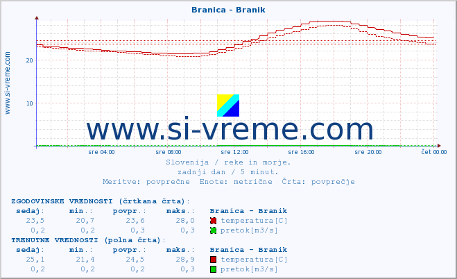 POVPREČJE :: Branica - Branik :: temperatura | pretok | višina :: zadnji dan / 5 minut.