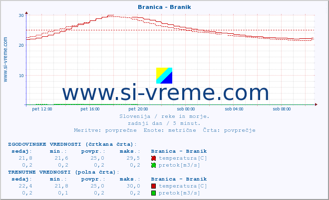 POVPREČJE :: Branica - Branik :: temperatura | pretok | višina :: zadnji dan / 5 minut.