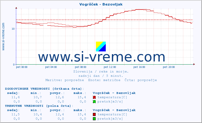 POVPREČJE :: Vogršček - Bezovljak :: temperatura | pretok | višina :: zadnji dan / 5 minut.