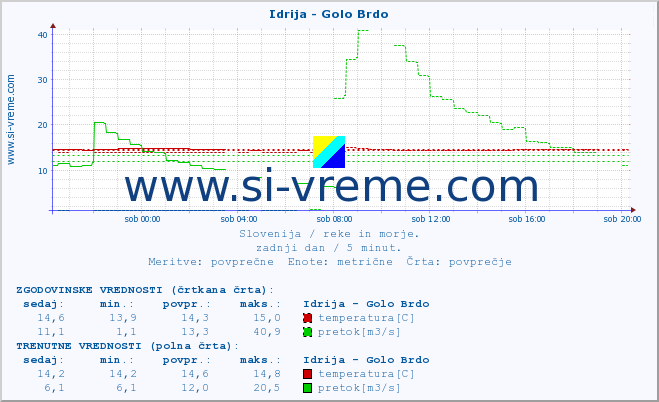 POVPREČJE :: Idrija - Golo Brdo :: temperatura | pretok | višina :: zadnji dan / 5 minut.