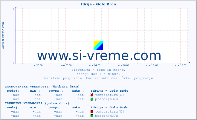 POVPREČJE :: Idrija - Golo Brdo :: temperatura | pretok | višina :: zadnji dan / 5 minut.