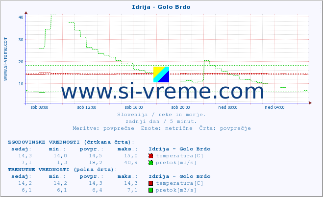 POVPREČJE :: Idrija - Golo Brdo :: temperatura | pretok | višina :: zadnji dan / 5 minut.