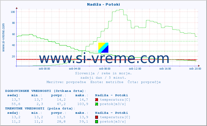 POVPREČJE :: Nadiža - Potoki :: temperatura | pretok | višina :: zadnji dan / 5 minut.