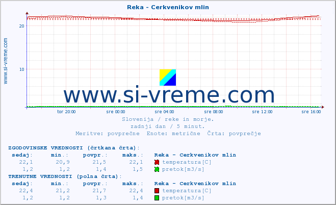 POVPREČJE :: Reka - Cerkvenikov mlin :: temperatura | pretok | višina :: zadnji dan / 5 minut.