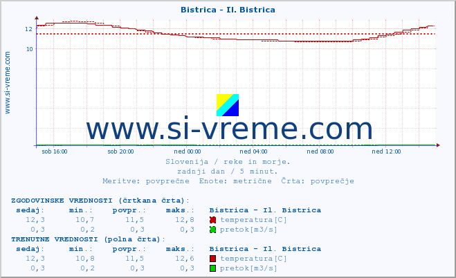 POVPREČJE :: Bistrica - Il. Bistrica :: temperatura | pretok | višina :: zadnji dan / 5 minut.