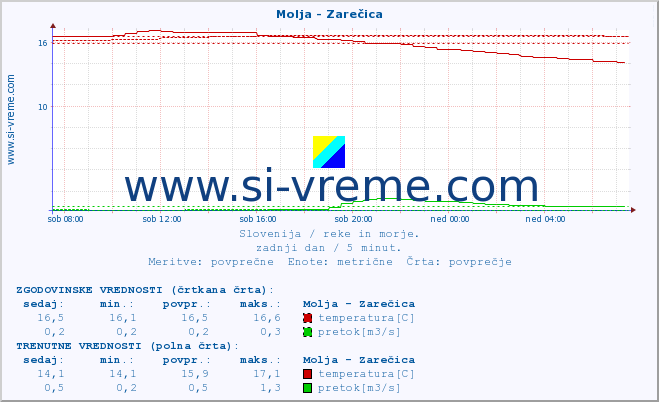 POVPREČJE :: Molja - Zarečica :: temperatura | pretok | višina :: zadnji dan / 5 minut.