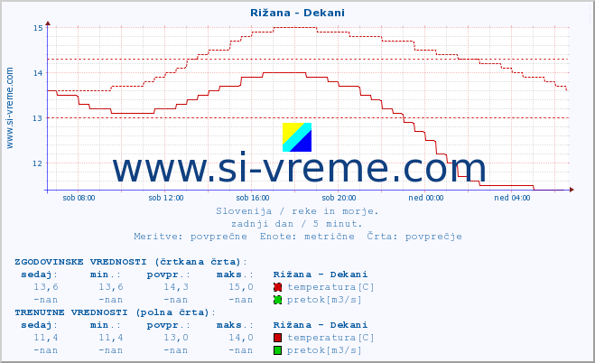 POVPREČJE :: Rižana - Dekani :: temperatura | pretok | višina :: zadnji dan / 5 minut.