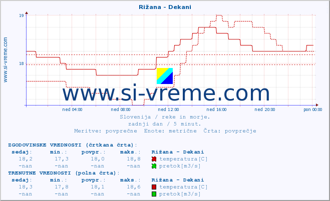 POVPREČJE :: Rižana - Dekani :: temperatura | pretok | višina :: zadnji dan / 5 minut.