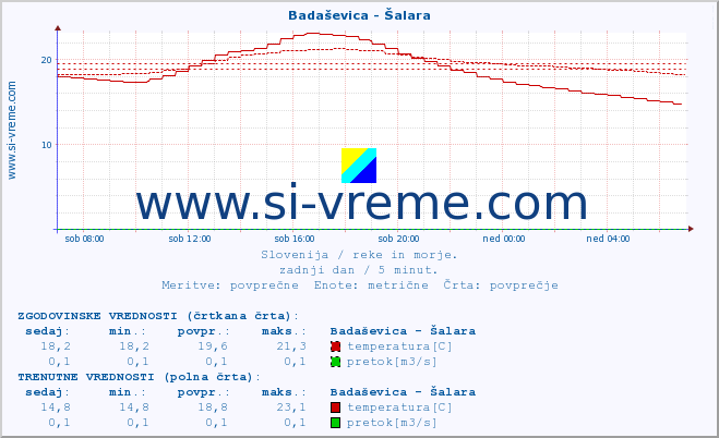 POVPREČJE :: Badaševica - Šalara :: temperatura | pretok | višina :: zadnji dan / 5 minut.