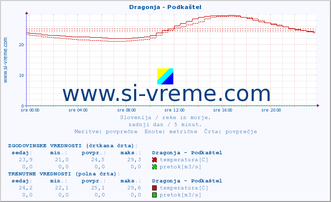 POVPREČJE :: Dragonja - Podkaštel :: temperatura | pretok | višina :: zadnji dan / 5 minut.