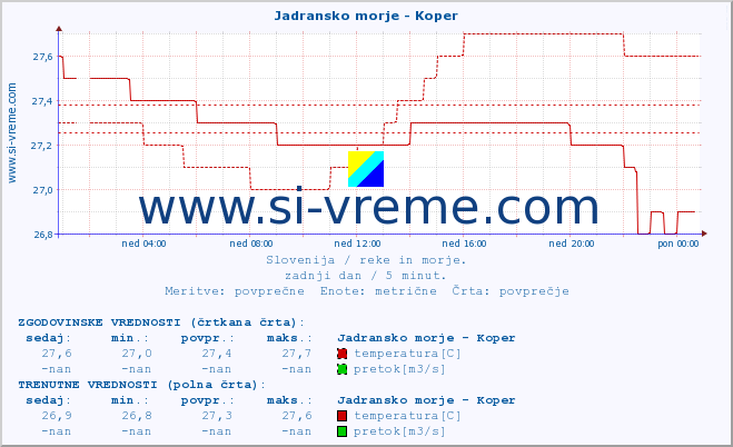 POVPREČJE :: Jadransko morje - Koper :: temperatura | pretok | višina :: zadnji dan / 5 minut.